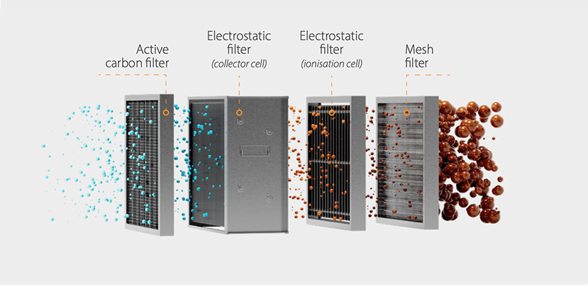Technologies for air filtration and treatment in professional kitchens